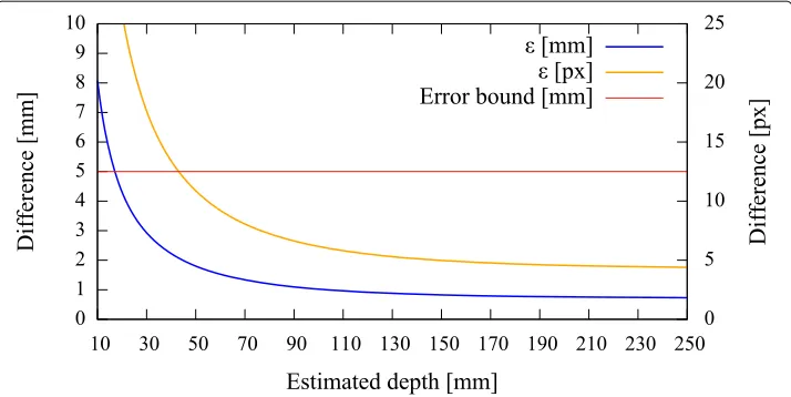 Fig. 15 Pair 2, true source distance 110 mm (pose estimation, the error is lowest at the apparent depth ofx3), initial camera distance 109.8 mm (x′3)