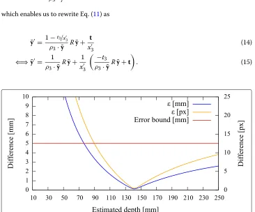 Fig. 16 Pair 3, true source distance 130 mm (show their minima atx3), initial camera distance 124.9 mm (x′3)