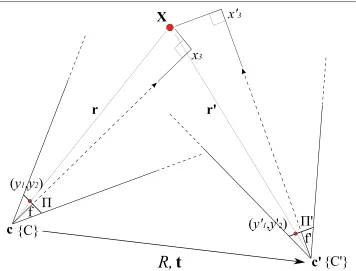 Fig. 2 Schematic of a camera pair relation (exaggerated for illustrative purposes) with the correspondingprojection of the world point X onto the respective image planes �, �′