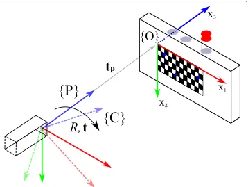 Fig. 3 The pose of the pinhole wrt the target (solid arrows) is known. The pose of the target wrt the cameracap