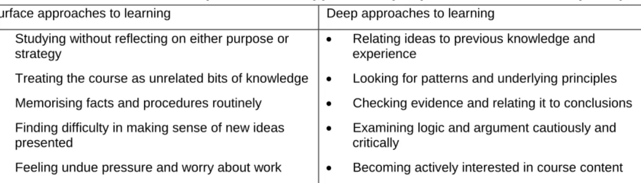 Table 1: Characteristics for deep and surface approaches (adapted from Moon, 1999, p. 122)  Surface approaches to learning  Deep approaches to learning 