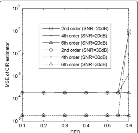 Figure 8 Curves of 16-QAM SER vs. SNR for low-orderapproximation algorithms with δ = 0.18.