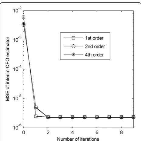 Figure 2 Learning curves of MSE of interim CFO estimator forapproximation algorithms of various orders, δ = 0.48,SNR = 30 dB, L = 2.