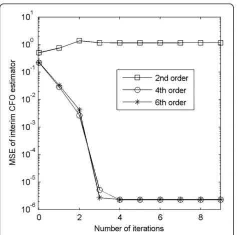 Figure 4 MSE of final CFO estimator vs. SNR curves for variousalgorithms with δ = 0.18.
