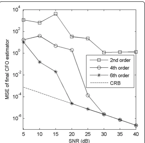 Figure 8 compares SER vs. SNR curves for all the first-