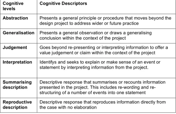 Table 1: Cognition taxonomy 