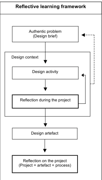 Figure 1: Structured critical reflective learning framework developed for study 
