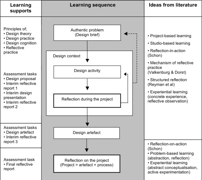 Figure 2: Structured critical reflective learning framework with key literary influences  and learning supports 