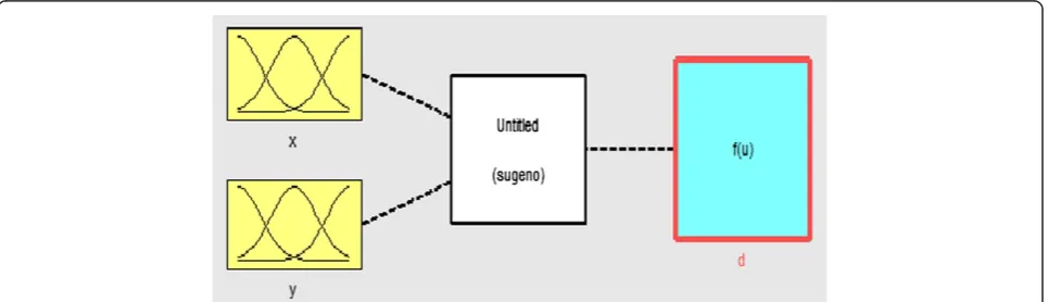 Figure 3 ANFIS architecture.