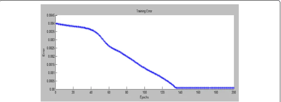Figure 5 RMSE curve of ANFIS model for case 1.