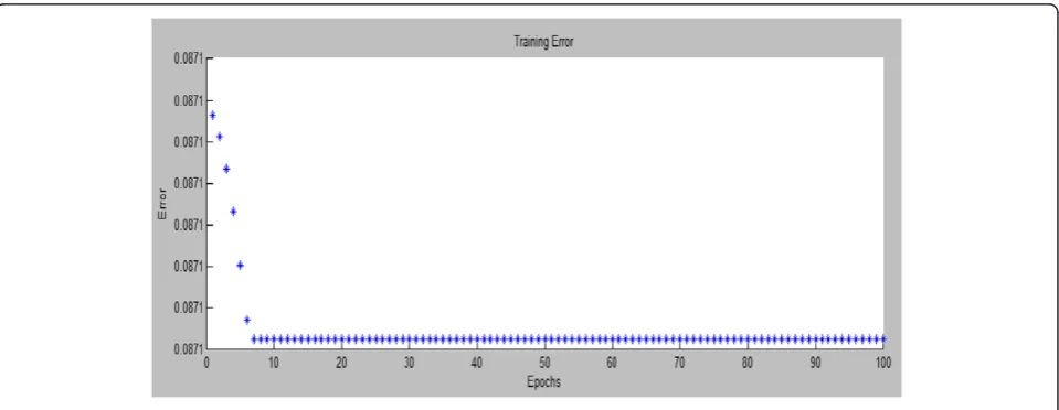 Table 3 ANFIS specification for case 2