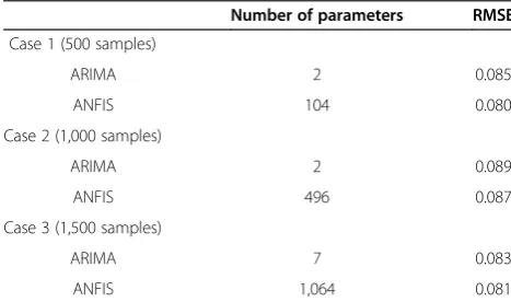 Figure 7 RMSE curve of ANFIS model for case 3.