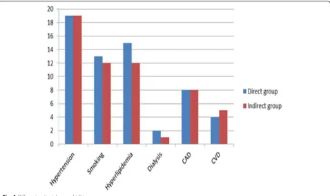 Fig. 1 Different patients’ comorbidities