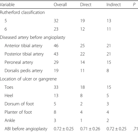 Table 3 Procedural data