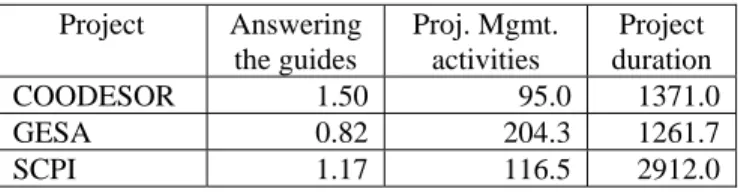 Table 6. Times (in hours) devoted to answering the guides and  of management activities