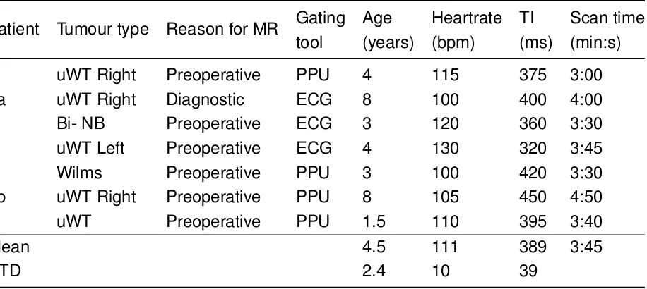 Table 3.1: Overview of the clinical and scan parameters of 6 different patients. ECG = three-leadselektrocardiogram; PPU = Physiological Pulse Unit