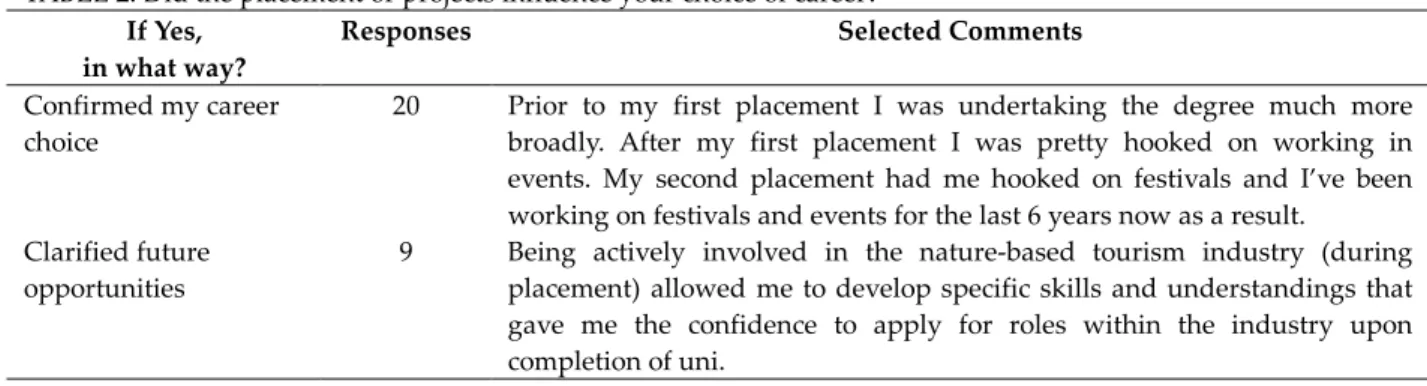 TABLE 2: Did the placement or projects influence your choice of career? 