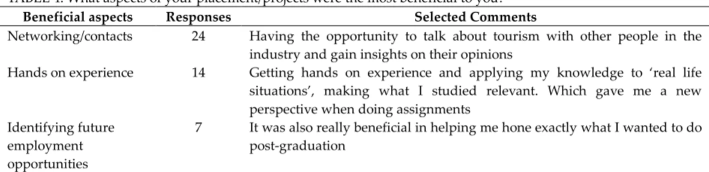 TABLE 4: What aspects of your placement/projects were the most beneficial to you? 