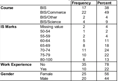 Table 2. The Profile of the Survey Participants (n=45) Frequency Percent