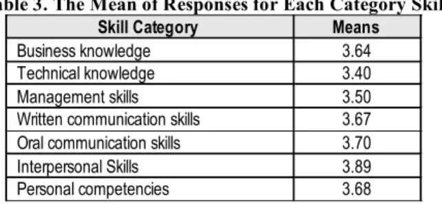 Table 3. The Mean of Responses for Each Category Skill