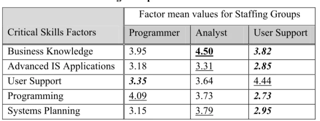 Table 1: Staffing Groups and Critical Skill Factors 