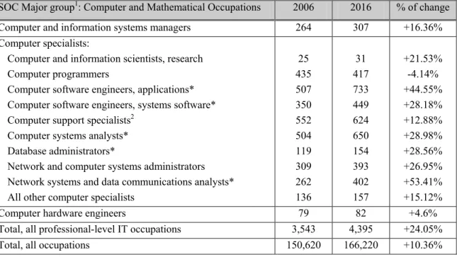 Table 3: Projected Employment for Professional IT workers in United States by  Occupations for the Period 2006-2016 (in thousands) 