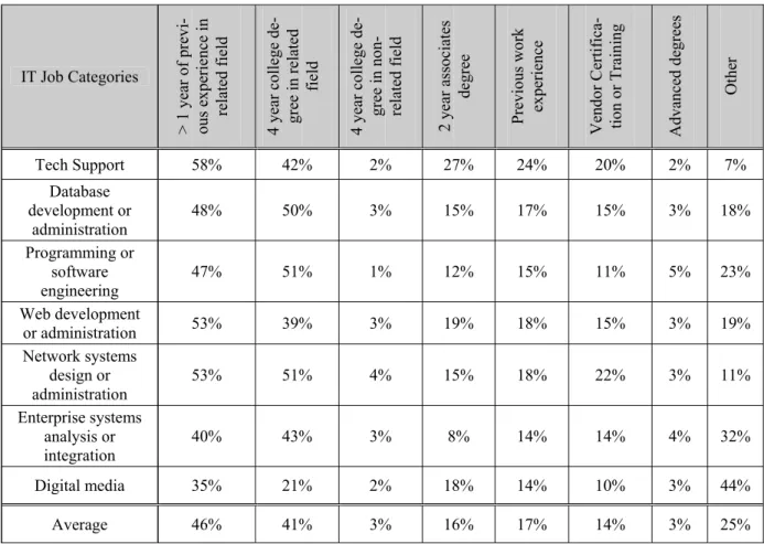 Table 4: Hiring Managers’ Indications of Best Background for IT Job Categories 