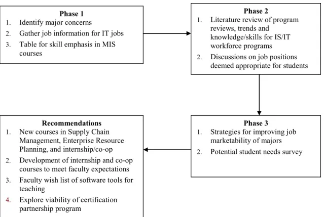 Figure 1. MIS Program Review Process Flowchart 