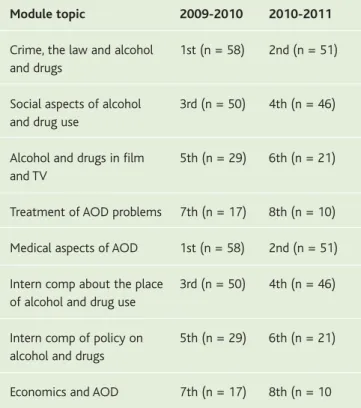 Table 2: Topics of interest for further related modules 