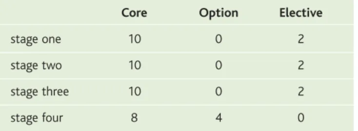 Table 1: Modular structure of the 4-year Civil Engineering degree programme