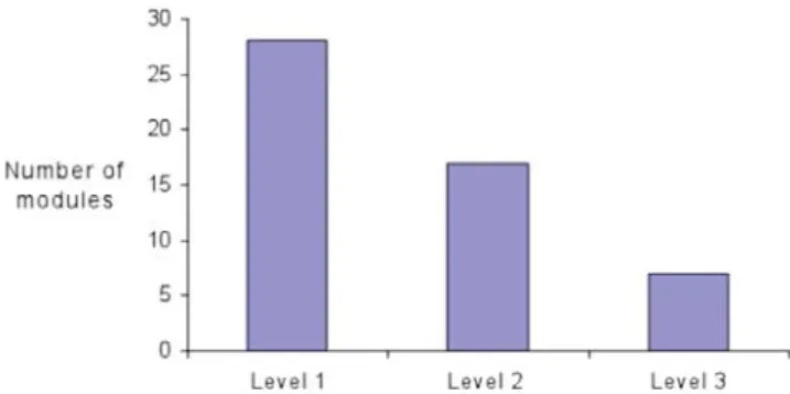 Fig. 2: Level of General Electives chosen by stage three Civil Engineering students 2008 - 2009