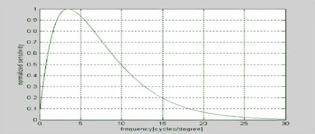 Figure 3: Contrast sensitivity function in case of Simple Image  