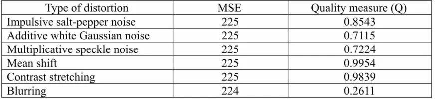Figure 4: Contrast sensitivity function in case of complex Image 