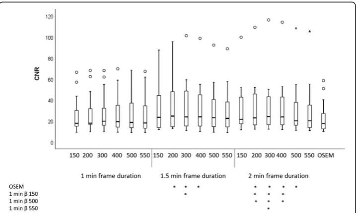 Fig. 1 Boxplot showing data for CNR in pathologic lymph nodes. The median is visible through the thick linein the middle of the boxes