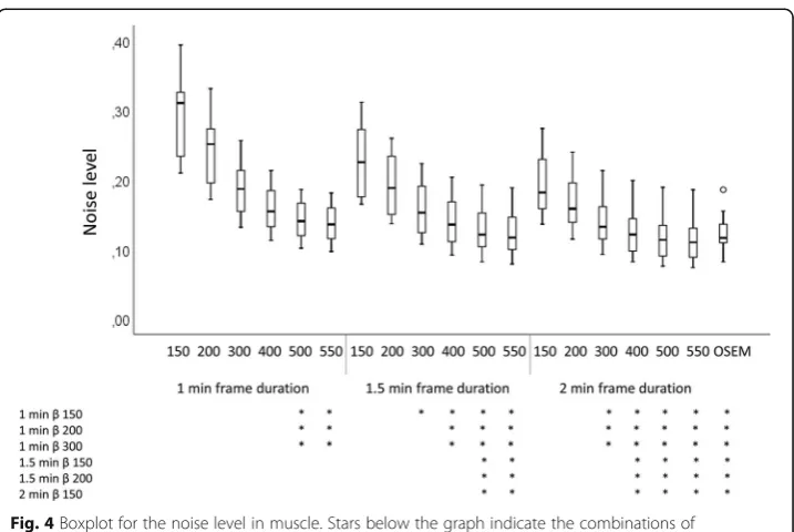 Fig. 4 Boxplot for the noise level in muscle. Stars below the graph indicate the combinations ofreconstruction parameters that reached statistical significance