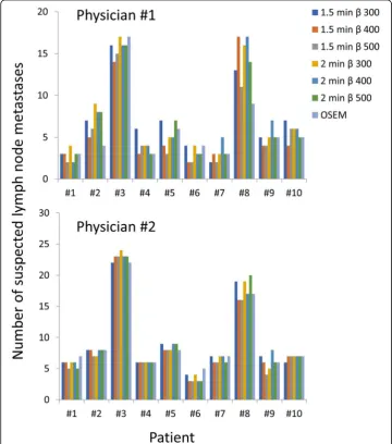 Fig. 6 Number of suspected metastatic lymph nodes for different image series. The graphs show the numberof lymph nodes detected for the two nuclear medicine physicians (upper and lower graph) for the ten patients.The only significant difference was between 1.5 min with β 500 and 2.0 min with β 300 for physician #1