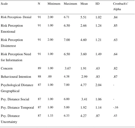 Table 1, Descriptives 