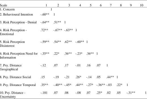 Table 2. Correlations 