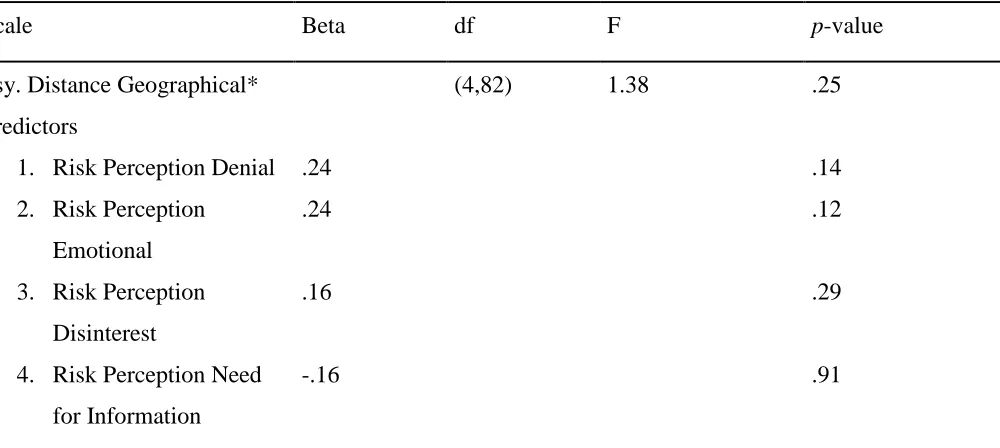 Table 3, Regression HI 