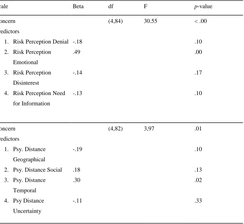 Table 4, Regression HII 
