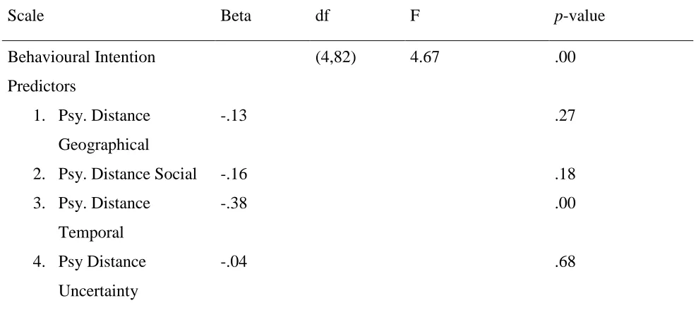 Table 7, Regression HV 