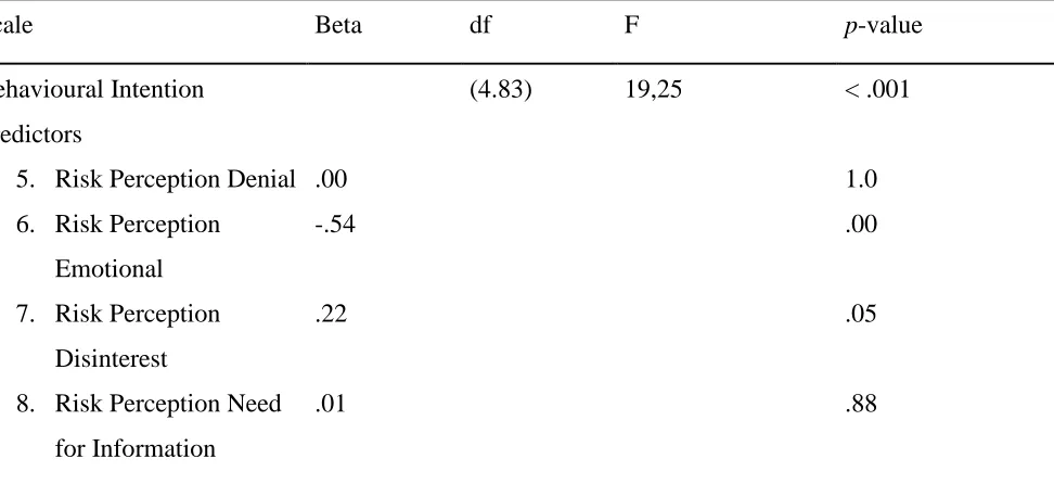 Table 8, Regression analysis  