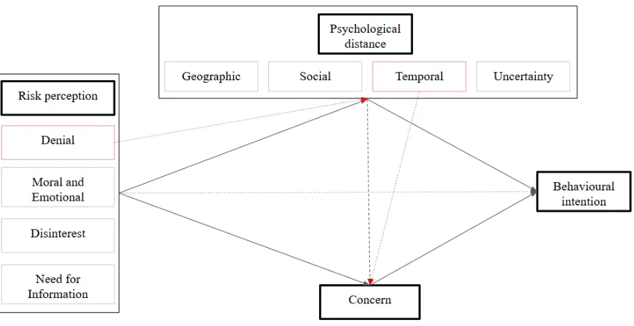 Figure 2, Concept model conclusion 