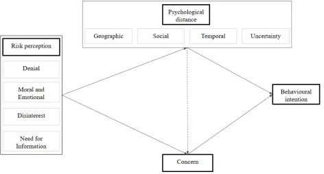 Figure 1. Conceptual Model 