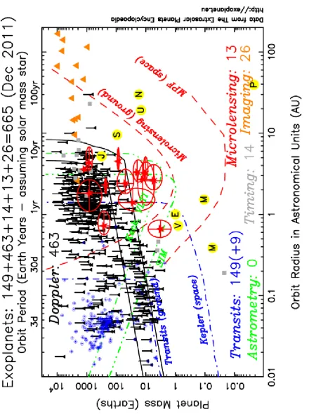 Figure 1.1: Orbital separation and planetary mass for the known exoplanets as of December 2011