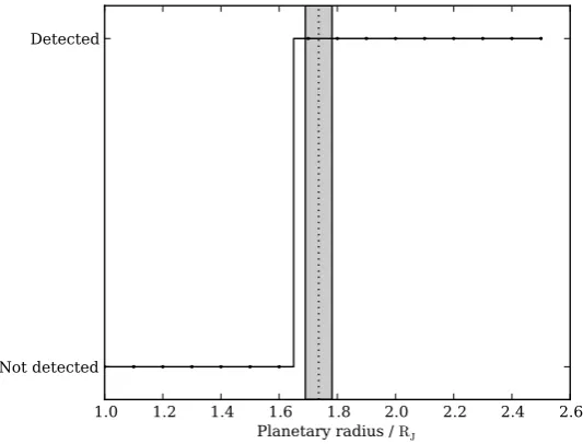 Figure 2.5: Initial test results for only varying the planetary radius of WASP-12 b.Black circles indicate tested values, the dashed vertical line represents the literatureradius value of 1.736±0.092 RJ [Chan et al., 2011], the grey region representing theuncertainty.