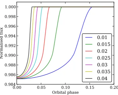 Figure 2.7: Transit shapes for a range of semi-major axes indicated by the legend,for the same model.