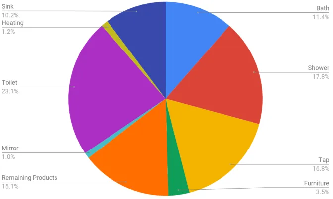 Figure 3: Distribution of the global categories over the relevant queries