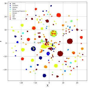 Figure 8: Dimension reduction of the features in the shower data set