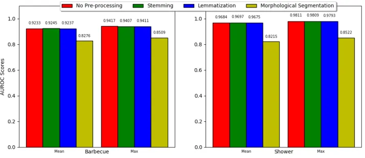 Figure 9: The average and best classiﬁer performance using the diﬀerentpre-processing methods